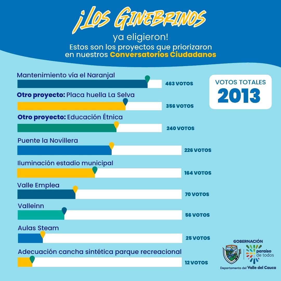 priorizacion-de-proyectos/resultado-de-la-priorizacion-de-proyectos-ginebra
